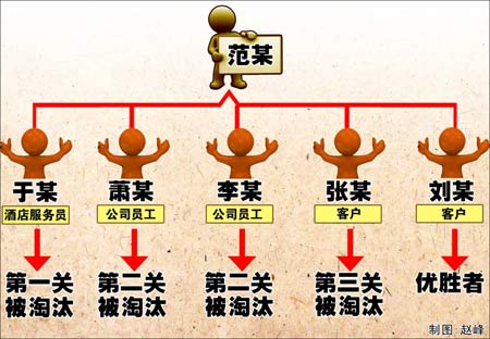 老板資產縮水裁情婦5名情人競賽引發慘案