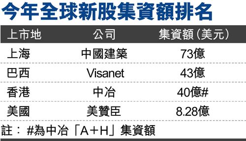 中冶擬下月A+H上市 料成全球今年第三大IPO