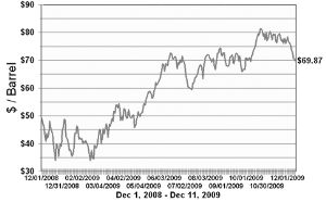 美元沖勁十足 油價跌破70美元關口