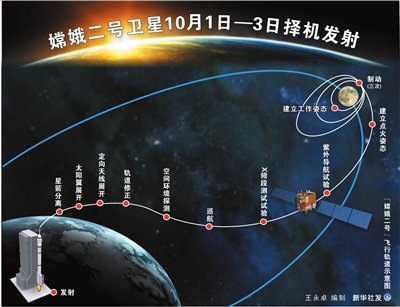 嫦娥二號發射示意圖