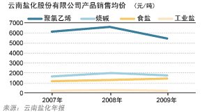 地方食鹽壟斷者樣本:云南鹽化變身現金奶牛