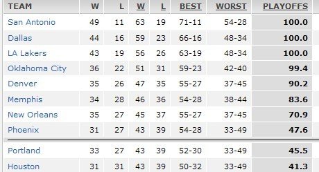接下來的賽程對火箭是極為有利的【進入NBA頻道】