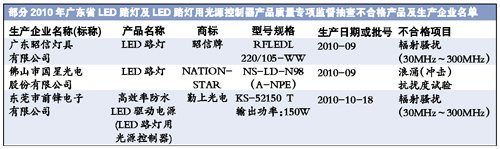 廣東省質(zhì)監(jiān)局抽查顯示:過半LED產(chǎn)品抽查不合格