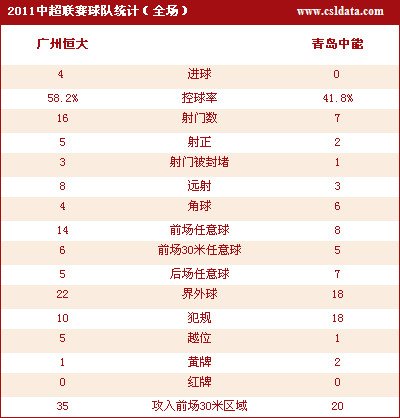 廣州4-0青島18輪不敗 孔卡梅開二度郜林建功