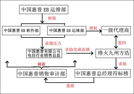經銷商曝光惠普業績造假后續:符標榜早已知情