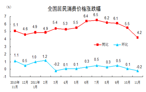 11月CPI同比上漲4.2% 創14個月來新低
