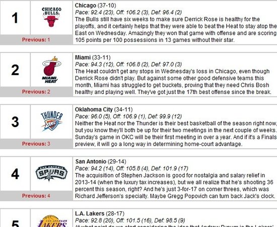 實力排行榜:公牛仍壓熱火居首 湖人保持前五