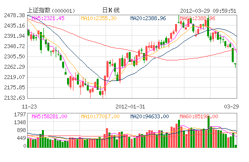 上證指數(000001)