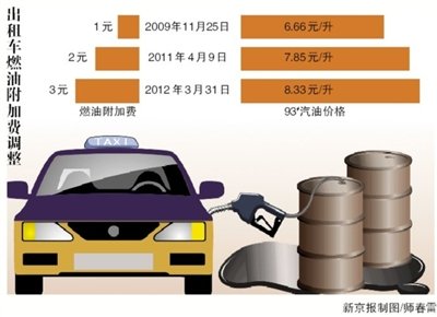打車燃油附加費漲至三元 公交價格不調(diào)整