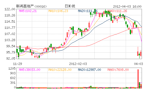 新鴻基地產(chǎn)(00016)