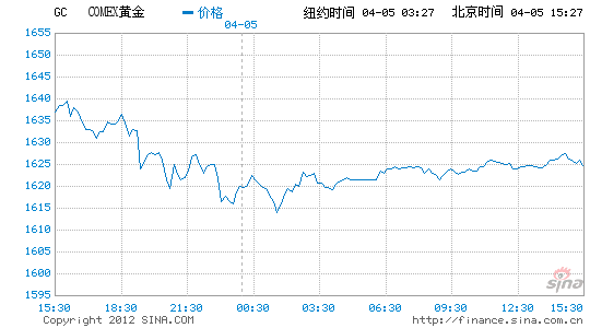 紐約黃金期貨收盤下跌3.5% 白銀暴跌6.7%