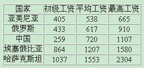 全球大學教師月薪:加拿大第一 中國倒數第三