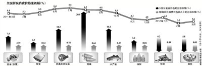 菜價高漲推動CPI反彈 重回“負利率”時代
