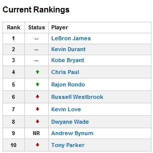 MVP排行榜:詹姆斯居首科比第三 拜納姆第九