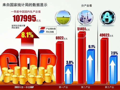 一季度GDP同比增8.1% 統(tǒng)計(jì)局稱(chēng)經(jīng)濟(jì)未現(xiàn)滯脹